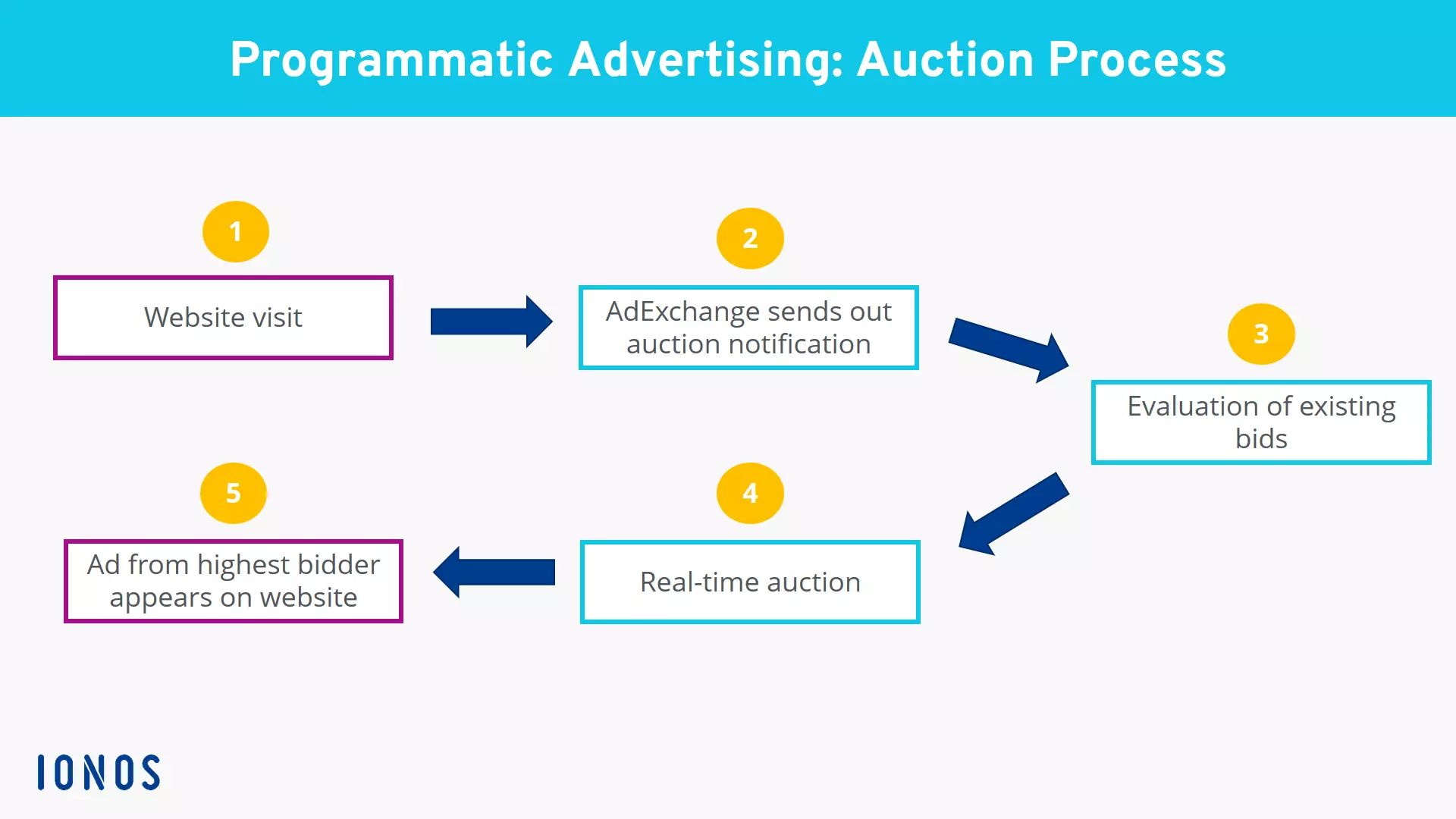 Image: The auction process sequence in programmatic advertising