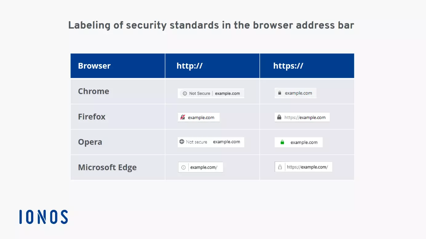 Image: Labeling of security standard SSL/TLS in various browsers
