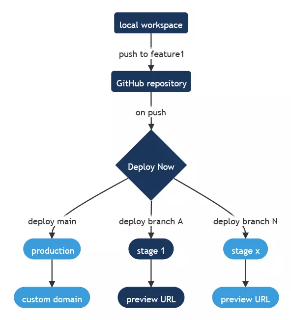 Image: Illustration of differnet deployment branches in Deploy Now