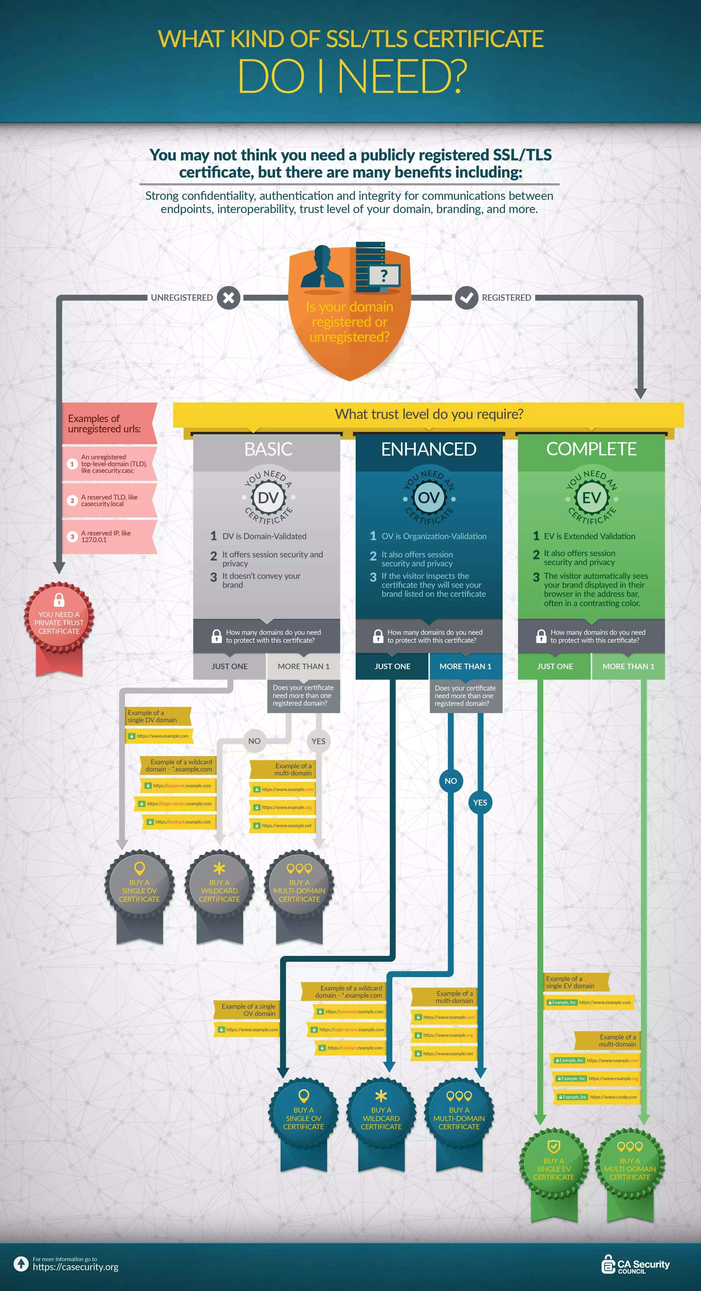 Image: overview SSL certificates