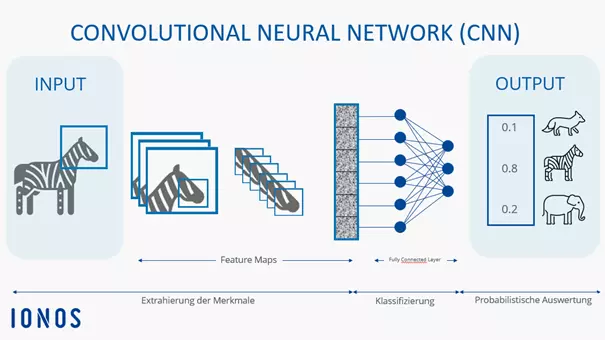 Diagram of a convolutional neural network Image: Diagram of a convolutional neural network