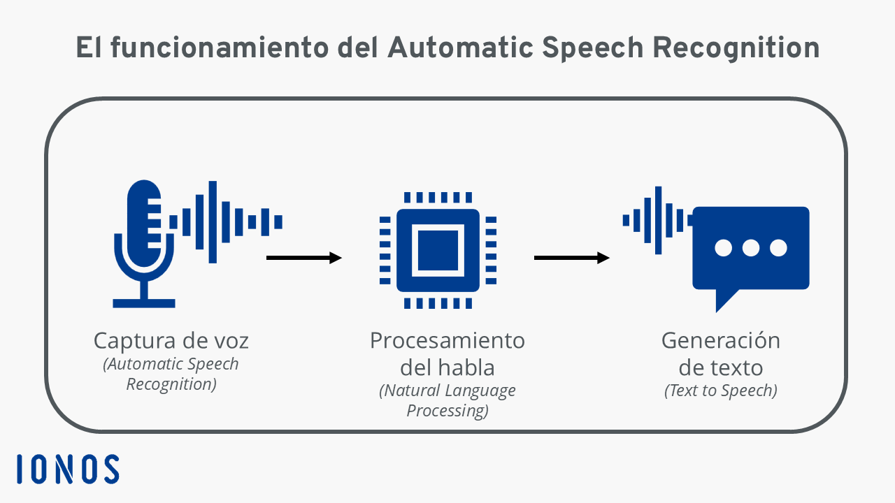 Diagrama que ilustra el funcionamiento del ASR Imagen: Diagrama que ilustra el funcionamiento del ASR