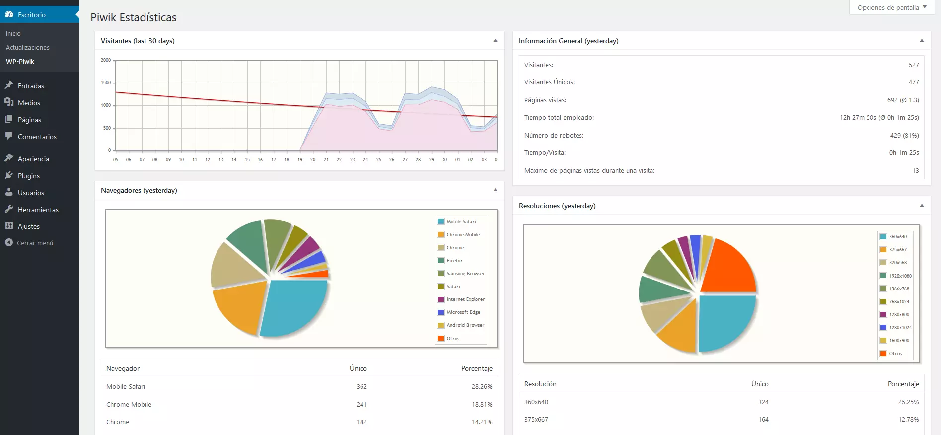 Imagen: Piwik Dashboard