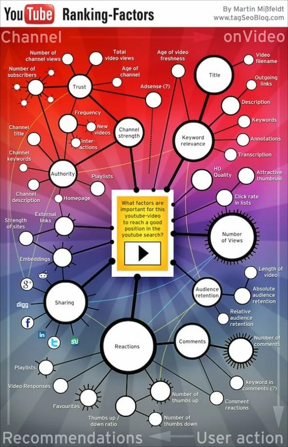 Imagen: Infografía "YouTube Ranking-Faktors" de Martin Mißfeldt